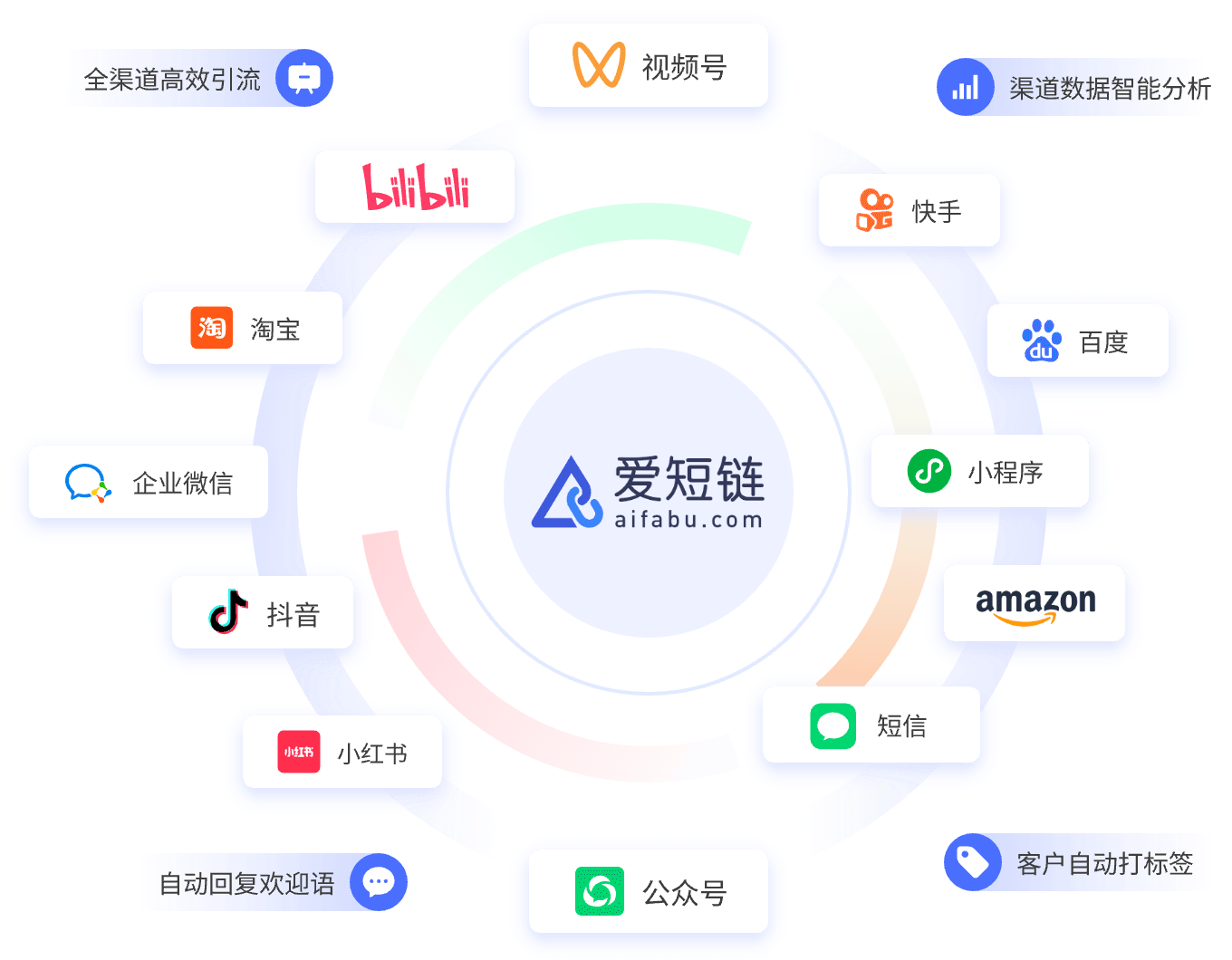 快速构建企业私域池
