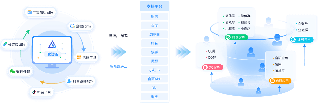客户增长