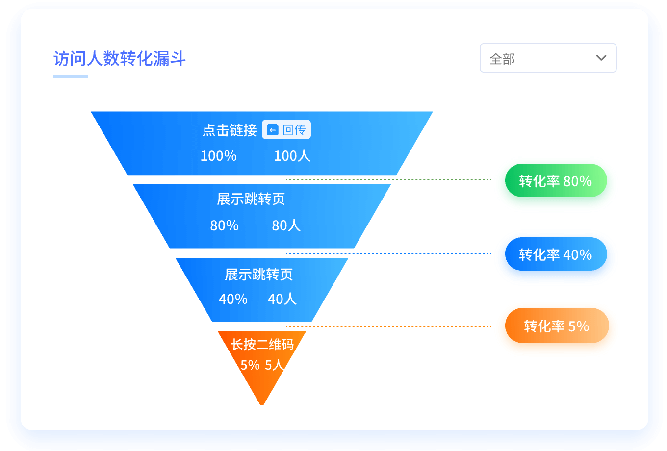 回传转化漏斗